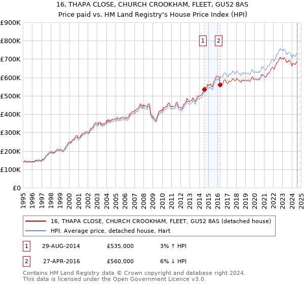 16, THAPA CLOSE, CHURCH CROOKHAM, FLEET, GU52 8AS: Price paid vs HM Land Registry's House Price Index