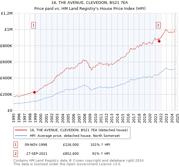 16, THE AVENUE, CLEVEDON, BS21 7EA: Price paid vs HM Land Registry's House Price Index