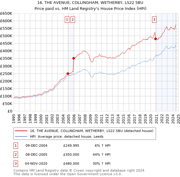 16, THE AVENUE, COLLINGHAM, WETHERBY, LS22 5BU: Price paid vs HM Land Registry's House Price Index