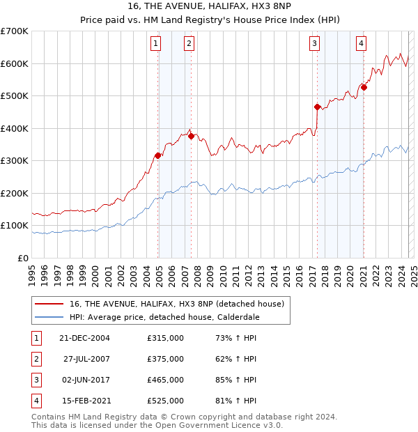 16, THE AVENUE, HALIFAX, HX3 8NP: Price paid vs HM Land Registry's House Price Index