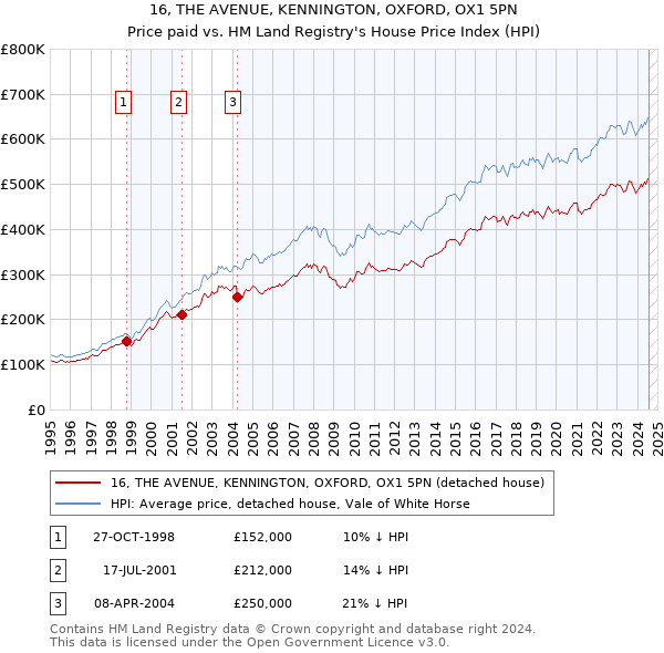 16, THE AVENUE, KENNINGTON, OXFORD, OX1 5PN: Price paid vs HM Land Registry's House Price Index