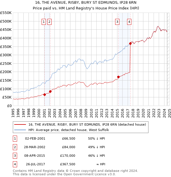 16, THE AVENUE, RISBY, BURY ST EDMUNDS, IP28 6RN: Price paid vs HM Land Registry's House Price Index