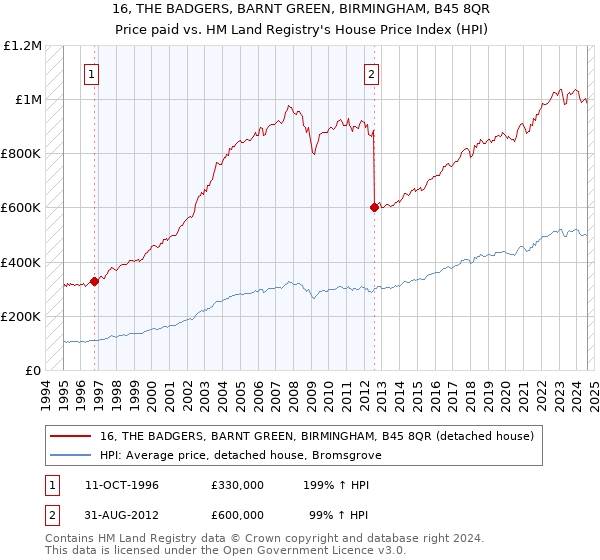 16, THE BADGERS, BARNT GREEN, BIRMINGHAM, B45 8QR: Price paid vs HM Land Registry's House Price Index