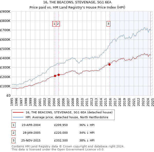 16, THE BEACONS, STEVENAGE, SG1 6EA: Price paid vs HM Land Registry's House Price Index