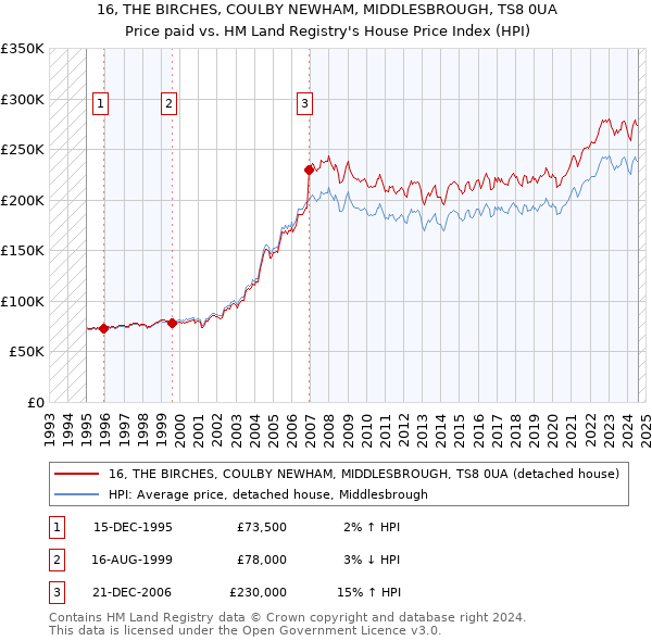 16, THE BIRCHES, COULBY NEWHAM, MIDDLESBROUGH, TS8 0UA: Price paid vs HM Land Registry's House Price Index