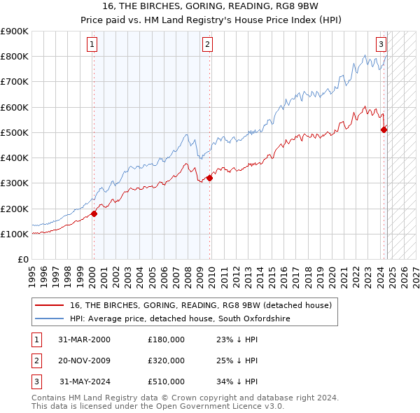 16, THE BIRCHES, GORING, READING, RG8 9BW: Price paid vs HM Land Registry's House Price Index