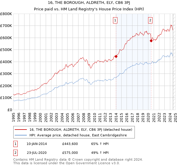 16, THE BOROUGH, ALDRETH, ELY, CB6 3PJ: Price paid vs HM Land Registry's House Price Index