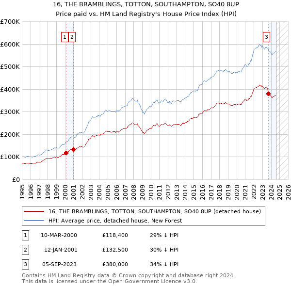 16, THE BRAMBLINGS, TOTTON, SOUTHAMPTON, SO40 8UP: Price paid vs HM Land Registry's House Price Index