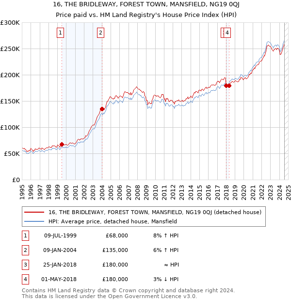 16, THE BRIDLEWAY, FOREST TOWN, MANSFIELD, NG19 0QJ: Price paid vs HM Land Registry's House Price Index