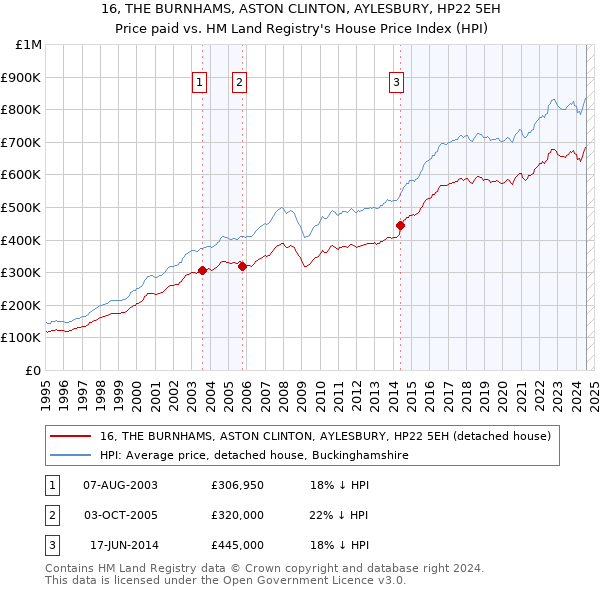 16, THE BURNHAMS, ASTON CLINTON, AYLESBURY, HP22 5EH: Price paid vs HM Land Registry's House Price Index