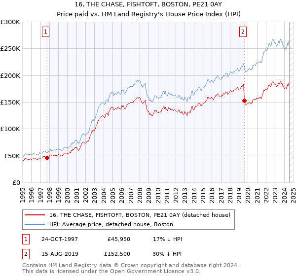 16, THE CHASE, FISHTOFT, BOSTON, PE21 0AY: Price paid vs HM Land Registry's House Price Index