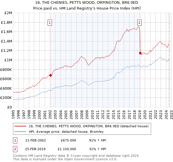 16, THE CHENIES, PETTS WOOD, ORPINGTON, BR6 0ED: Price paid vs HM Land Registry's House Price Index