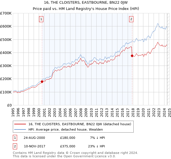 16, THE CLOISTERS, EASTBOURNE, BN22 0JW: Price paid vs HM Land Registry's House Price Index