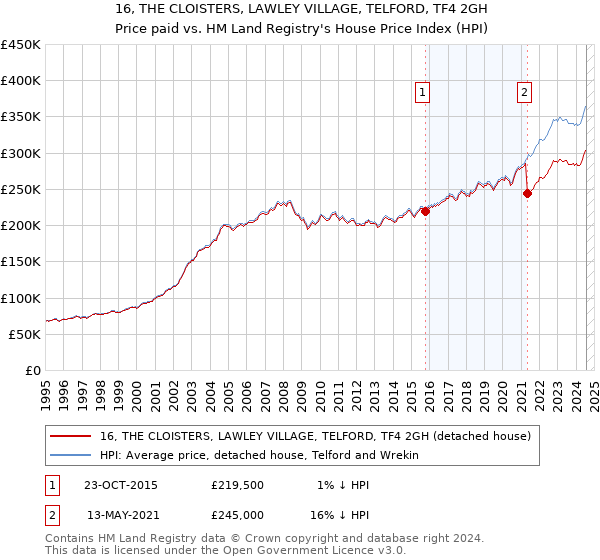 16, THE CLOISTERS, LAWLEY VILLAGE, TELFORD, TF4 2GH: Price paid vs HM Land Registry's House Price Index