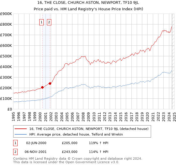 16, THE CLOSE, CHURCH ASTON, NEWPORT, TF10 9JL: Price paid vs HM Land Registry's House Price Index