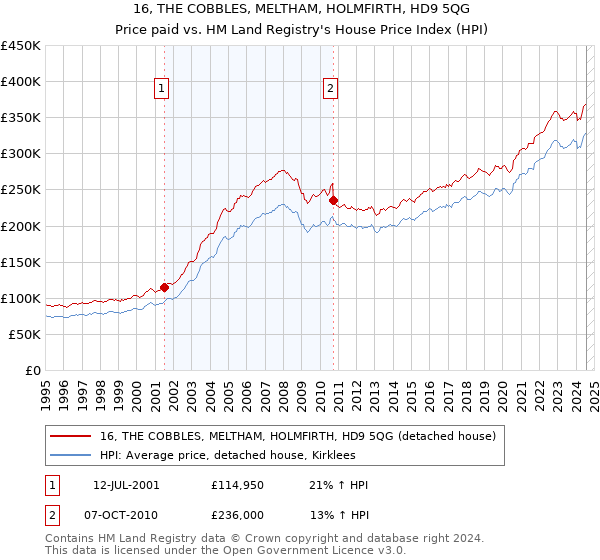 16, THE COBBLES, MELTHAM, HOLMFIRTH, HD9 5QG: Price paid vs HM Land Registry's House Price Index