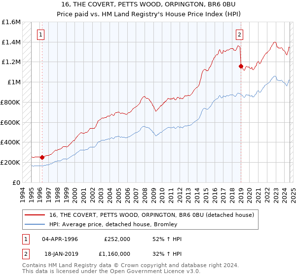 16, THE COVERT, PETTS WOOD, ORPINGTON, BR6 0BU: Price paid vs HM Land Registry's House Price Index