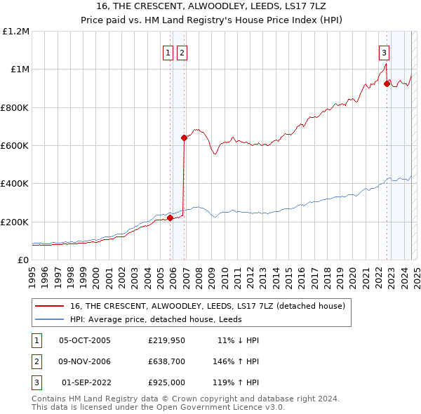 16, THE CRESCENT, ALWOODLEY, LEEDS, LS17 7LZ: Price paid vs HM Land Registry's House Price Index