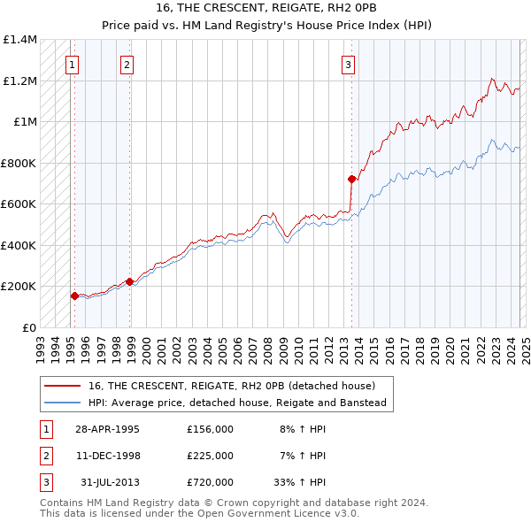 16, THE CRESCENT, REIGATE, RH2 0PB: Price paid vs HM Land Registry's House Price Index