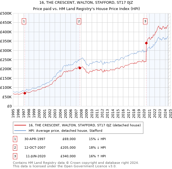 16, THE CRESCENT, WALTON, STAFFORD, ST17 0JZ: Price paid vs HM Land Registry's House Price Index