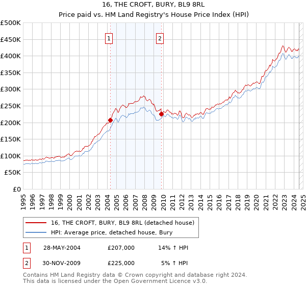 16, THE CROFT, BURY, BL9 8RL: Price paid vs HM Land Registry's House Price Index