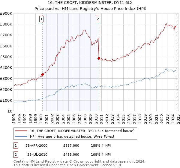 16, THE CROFT, KIDDERMINSTER, DY11 6LX: Price paid vs HM Land Registry's House Price Index