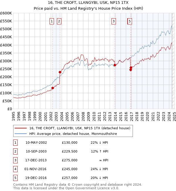 16, THE CROFT, LLANGYBI, USK, NP15 1TX: Price paid vs HM Land Registry's House Price Index