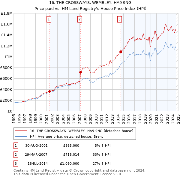 16, THE CROSSWAYS, WEMBLEY, HA9 9NG: Price paid vs HM Land Registry's House Price Index