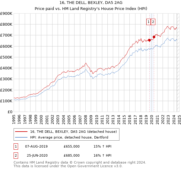 16, THE DELL, BEXLEY, DA5 2AG: Price paid vs HM Land Registry's House Price Index