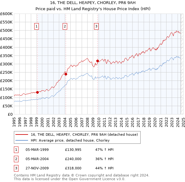 16, THE DELL, HEAPEY, CHORLEY, PR6 9AH: Price paid vs HM Land Registry's House Price Index