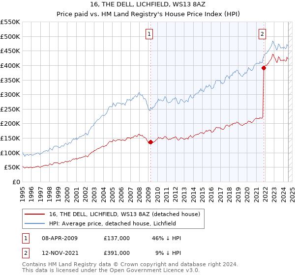 16, THE DELL, LICHFIELD, WS13 8AZ: Price paid vs HM Land Registry's House Price Index