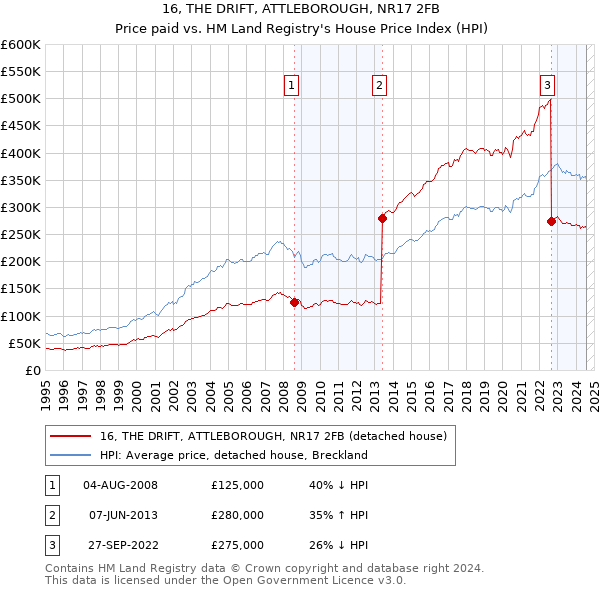 16, THE DRIFT, ATTLEBOROUGH, NR17 2FB: Price paid vs HM Land Registry's House Price Index