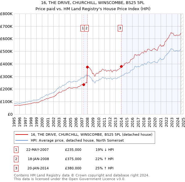 16, THE DRIVE, CHURCHILL, WINSCOMBE, BS25 5PL: Price paid vs HM Land Registry's House Price Index