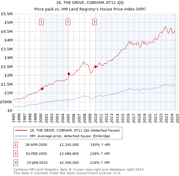 16, THE DRIVE, COBHAM, KT11 2JQ: Price paid vs HM Land Registry's House Price Index