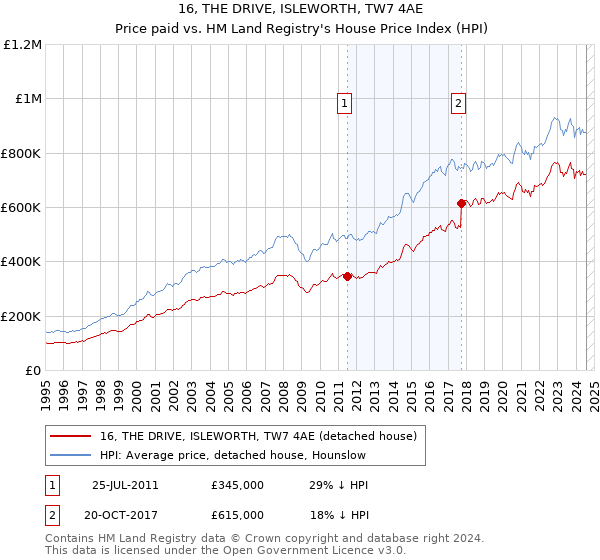 16, THE DRIVE, ISLEWORTH, TW7 4AE: Price paid vs HM Land Registry's House Price Index