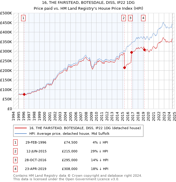 16, THE FAIRSTEAD, BOTESDALE, DISS, IP22 1DG: Price paid vs HM Land Registry's House Price Index