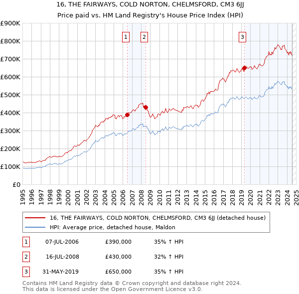 16, THE FAIRWAYS, COLD NORTON, CHELMSFORD, CM3 6JJ: Price paid vs HM Land Registry's House Price Index