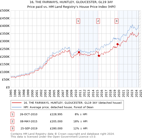 16, THE FAIRWAYS, HUNTLEY, GLOUCESTER, GL19 3AY: Price paid vs HM Land Registry's House Price Index