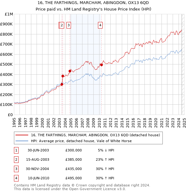 16, THE FARTHINGS, MARCHAM, ABINGDON, OX13 6QD: Price paid vs HM Land Registry's House Price Index