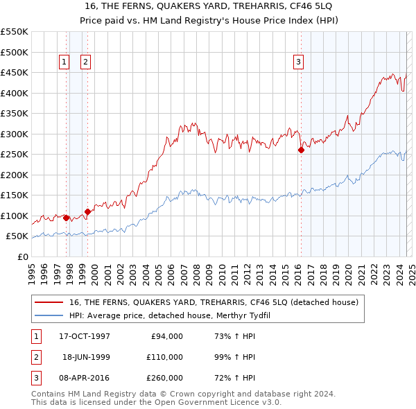 16, THE FERNS, QUAKERS YARD, TREHARRIS, CF46 5LQ: Price paid vs HM Land Registry's House Price Index