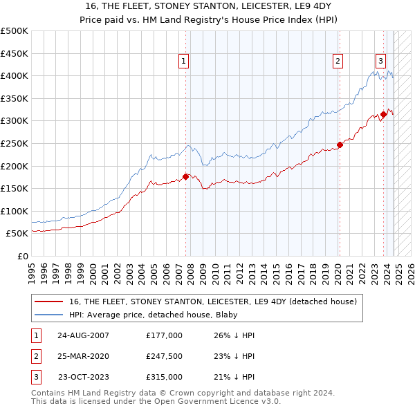 16, THE FLEET, STONEY STANTON, LEICESTER, LE9 4DY: Price paid vs HM Land Registry's House Price Index