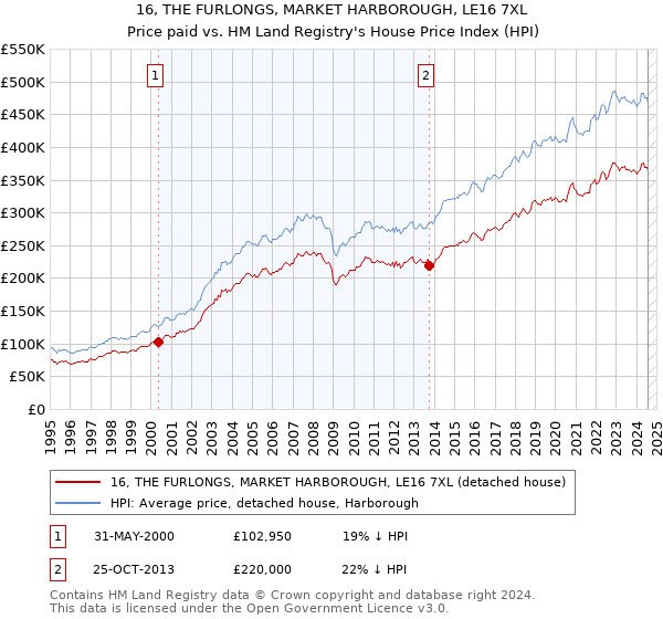 16, THE FURLONGS, MARKET HARBOROUGH, LE16 7XL: Price paid vs HM Land Registry's House Price Index