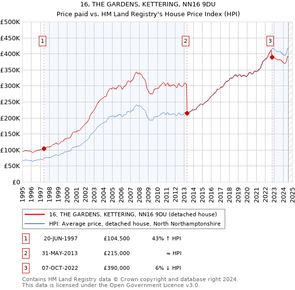 16, THE GARDENS, KETTERING, NN16 9DU: Price paid vs HM Land Registry's House Price Index