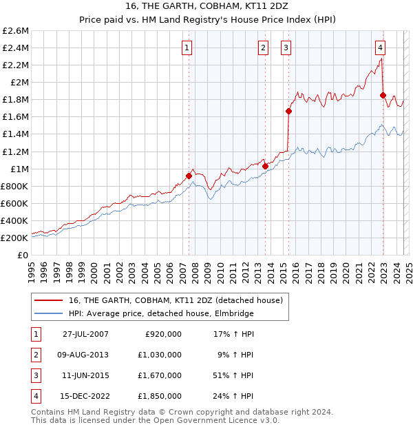 16, THE GARTH, COBHAM, KT11 2DZ: Price paid vs HM Land Registry's House Price Index