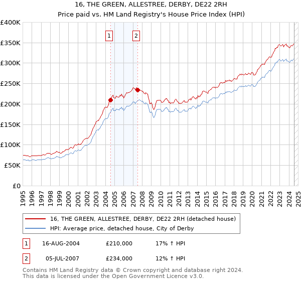 16, THE GREEN, ALLESTREE, DERBY, DE22 2RH: Price paid vs HM Land Registry's House Price Index