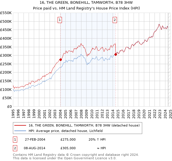 16, THE GREEN, BONEHILL, TAMWORTH, B78 3HW: Price paid vs HM Land Registry's House Price Index