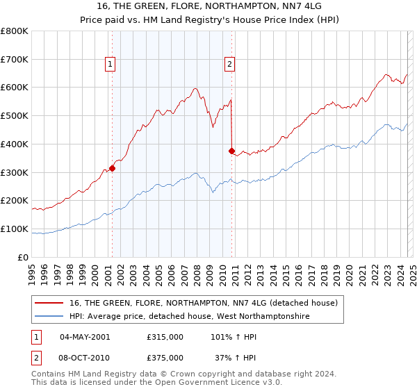 16, THE GREEN, FLORE, NORTHAMPTON, NN7 4LG: Price paid vs HM Land Registry's House Price Index