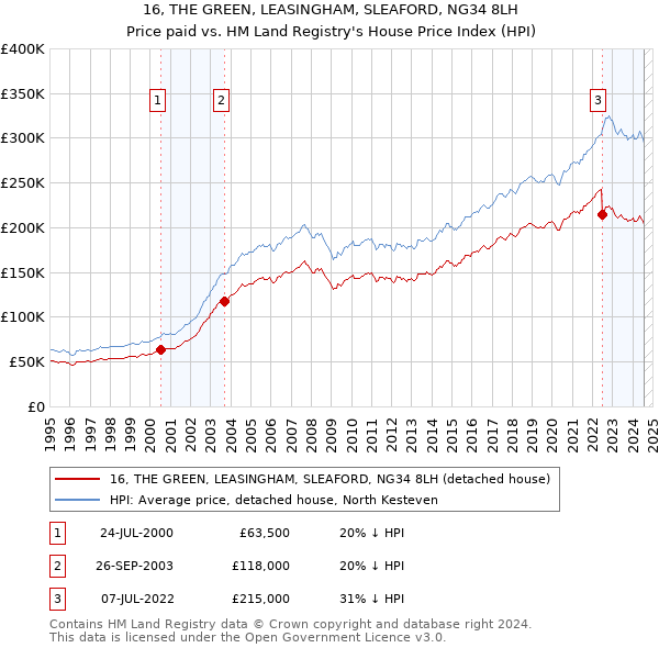 16, THE GREEN, LEASINGHAM, SLEAFORD, NG34 8LH: Price paid vs HM Land Registry's House Price Index