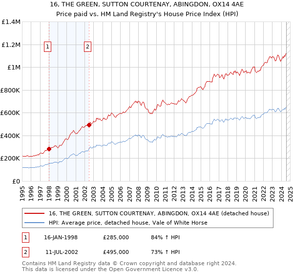 16, THE GREEN, SUTTON COURTENAY, ABINGDON, OX14 4AE: Price paid vs HM Land Registry's House Price Index