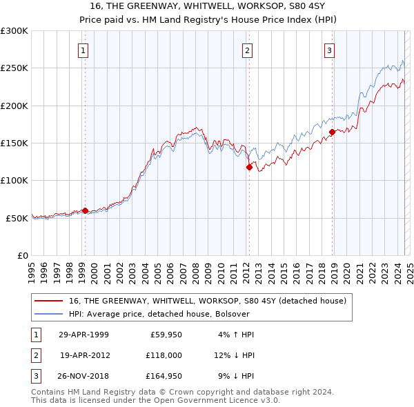 16, THE GREENWAY, WHITWELL, WORKSOP, S80 4SY: Price paid vs HM Land Registry's House Price Index